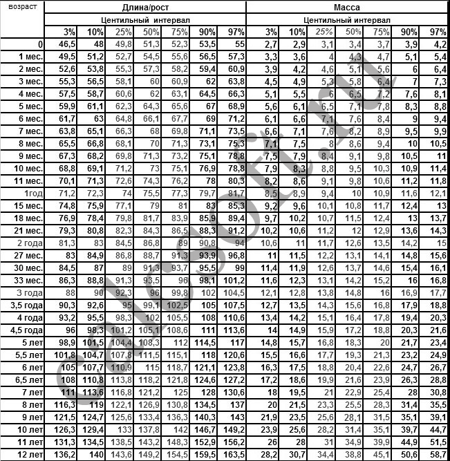 Таблица роста и веса мальчиков